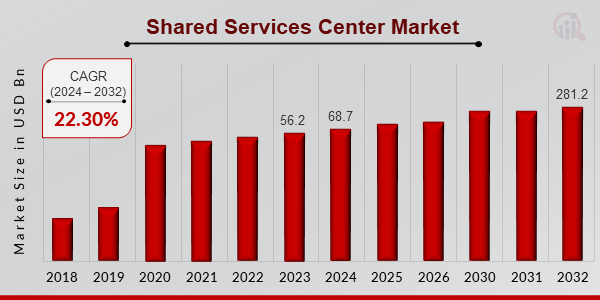 Shared Services Center Market