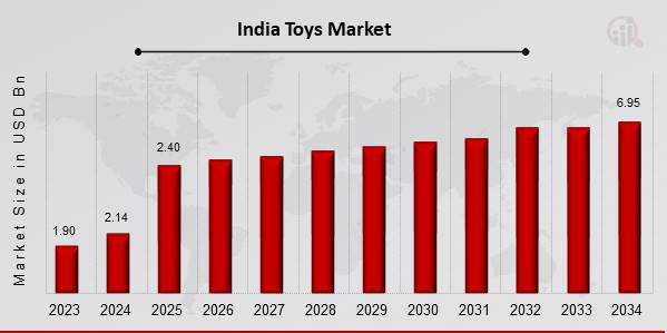 India's Toys Market