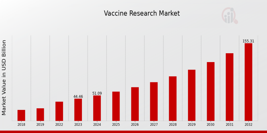 Vaccine Research Market