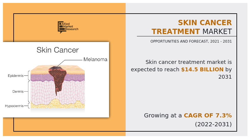 Skin Cancer Treatment Market---