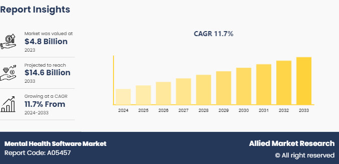 Mental Health Software Market Research Report