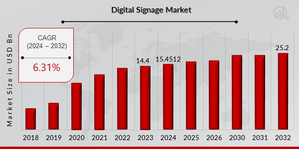 Digital Signage Market Growth