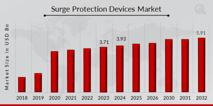 Surge Protection Devices Market Overview