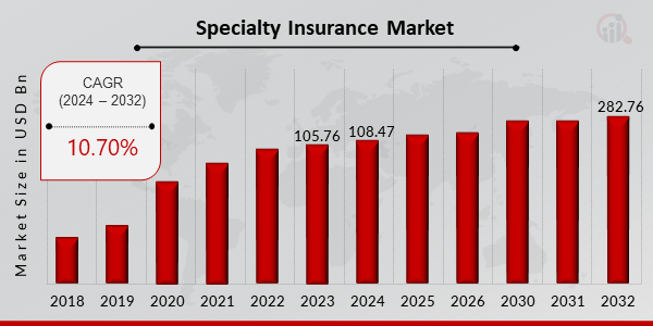 Specialty Insurance Market Growth 