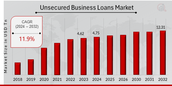 Unsecured Business Loans Market Growth 