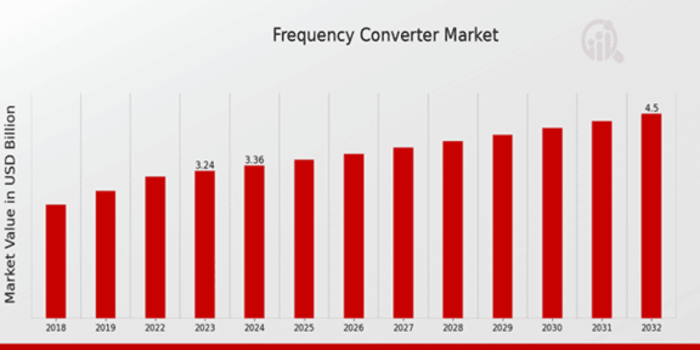 Frequency Converter Market Overview