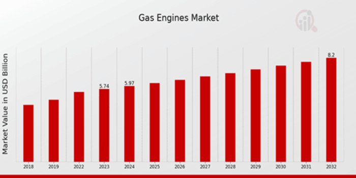 Gas Engines Market Overview