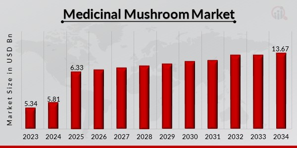 Medicinal Mushroom Market