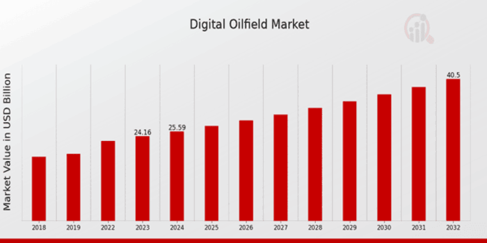 Digital Oilfield Market