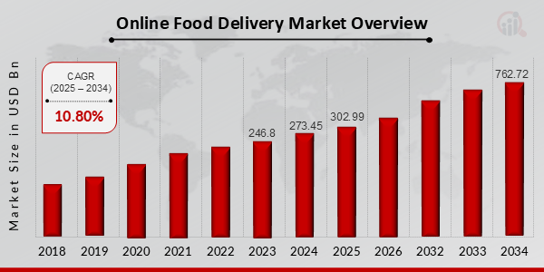 Online Food Delivery Market