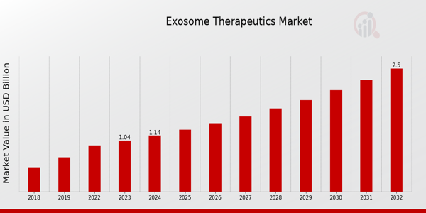 Exosome Therapeutics Market