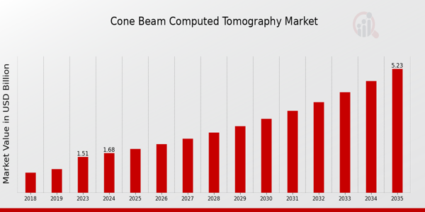 Cone Beam Computed Tomography (CBCT) Market