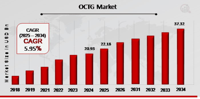 OCTG Market