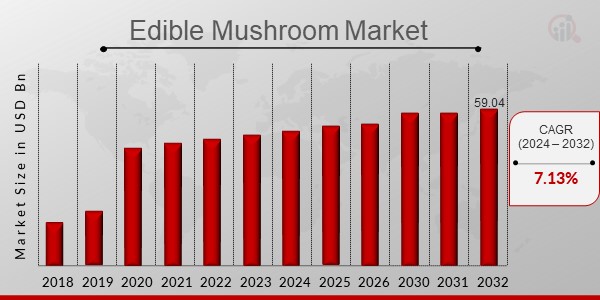 Edible Mushroom Market