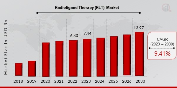 Radioligand Therapy (RLT) Market