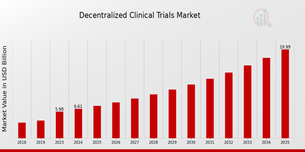 Decentralized Clinical Trials Market