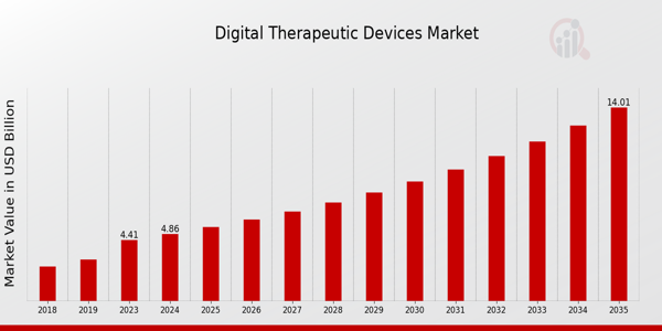 Digital Therapeutic Devices Market