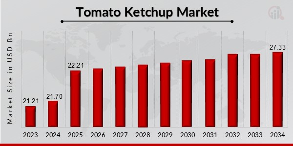 Tomato Ketchup Market