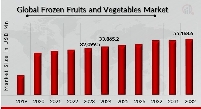 Frozen Fruits and Vegetables Market