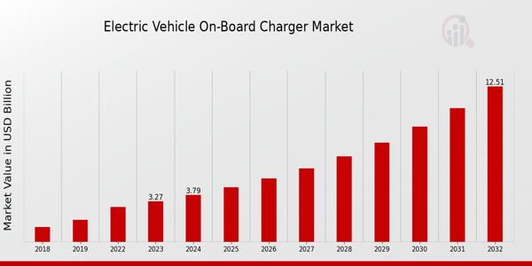 Electric Vehicle On-board Charger Market