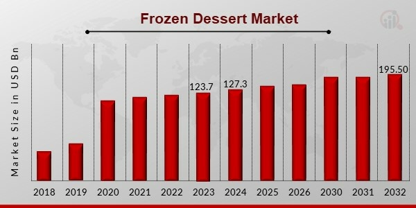 Frozen Dessert Market