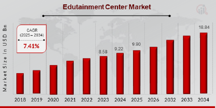 According to a new report published by Market Research Future (MRFR), Edutainment Center Market Size is anticipated to rise from USD 9 Edutainment Center Market Size