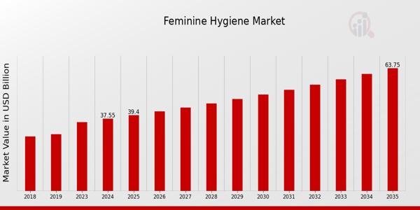 Feminine Hygiene Market