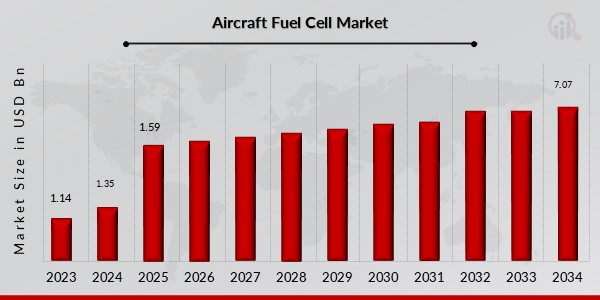 Aircraft Fuel Cell Market