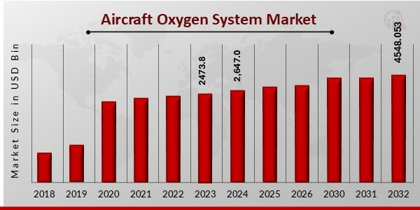 The global aircraft oxygen system market is poised for robust growth, with projections estimating the market will reach USD 4548 Aircraft Oxygen System Market