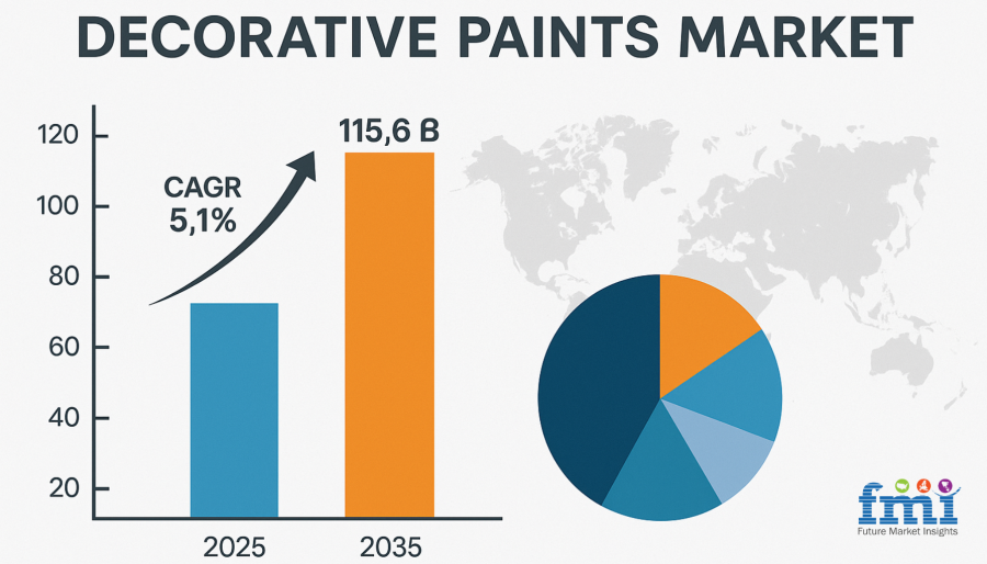 Decorative Paints Market