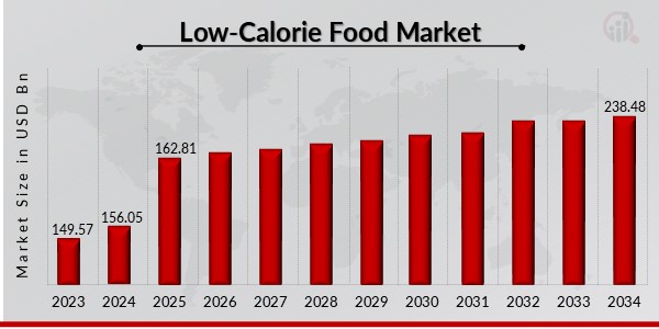 Low-Calorie Food Market is witnessing transformative growth as increasing health awareness, lifestyle-related health disorders, and evolving consumer preferences drive the demand for healthier dietary alternatives Low-Calorie Food Market
