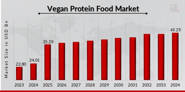 Vegan protein food has transitioned from a niche product segment to a mainstream dietary category Vegan Protein Food Market
