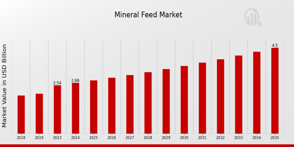 The global mineral feed market, vital to the growth and productivity of livestock and aquaculture, is witnessing significant advancements Mineral Feed Market