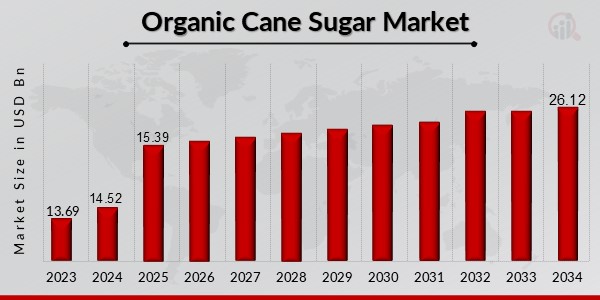 The global Organic Cane Sugar Market is witnessing steady growth, driven by the increasing demand for healthier, more sustainable food options, consumer preference for organic products, and greater awareness about the environmental impact of conventional sugar production Organic Cane Sugar Market Overview