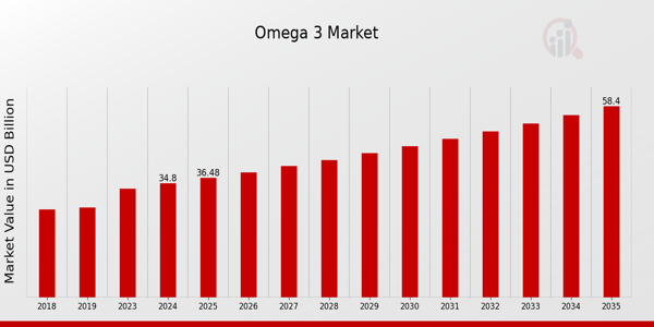 The global Omega-3 Market is experiencing significant momentum, driven by increasing health awareness, advancements in extraction technologies, and the expanding use of Omega-3 fatty acids across various end-use sectors Omega 3 Industry