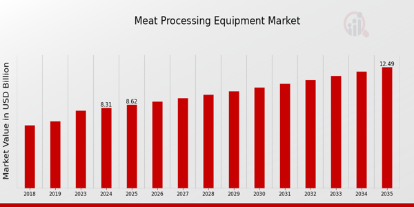 The global Meat Processing Equipment Market is set to experience consistent growth through 2035, driven by increasing demand for processed meat products, technological innovations in food machinery, and growing investments in food safety and automation Meat Processing Equipment Industry