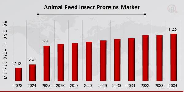 The global Animal Feed Insect Proteins Market is undergoing a period of unprecedented expansion, projected to reach a value of USD 11 Animal_Feed_Insect_Proteins_Market_Overview