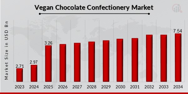 The vegan chocolate confectionery market has witnessed a remarkable transformation in recent years, driven by increasing consumer demand for plant-based and healthier alternatives to traditional chocolate products Vegan Chocolate Confectionery Market