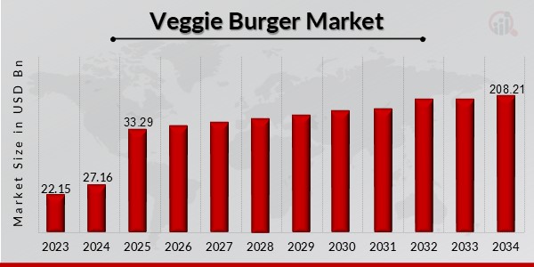 Veggie Burger Industry has been experiencing significant growth in recent years, driven by increasing consumer interest in plant-based diets, health-conscious eating, and sustainability Veggie Burger Market