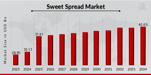 Sweet Spread Industry is poised for substantial growth in the coming years, driven by evolving consumer preferences, increasing health awareness, and the rising demand for premium and convenient food options Sweet Spread Market