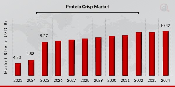 Protein crisps are protein-packed, crunchy inclusions often incorporated into foods for added nutrition and texture Protein Crisp Market