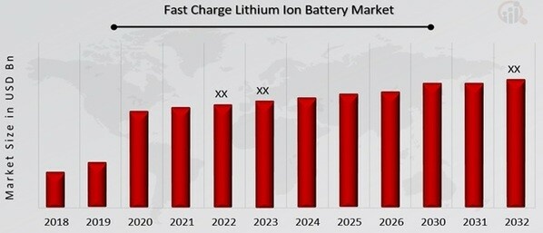 The Fast Charge Lithium Ion Battery market is projected to grow from significant value by 2032, exhibiting a compound annual growth rate (CAGR) of 16 Fast_Charge_Lithium_Ion_Battery_Market_Overview