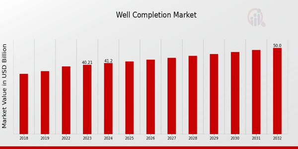 As per MRFR analysis, the Well Completion Market Size was estimated at 39 Well_Completion_Market