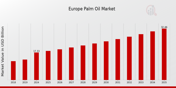 The Europe Palm Oil Market was valued at approximately USD 17 Europe Palm Oil Market