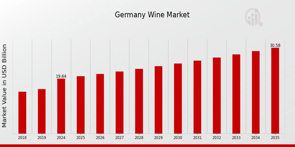 The Germany Wine Market is undergoing a transformative phase, driven by evolving consumer tastes, sustainability initiatives, and innovative packaging solutions Germany Wine Market