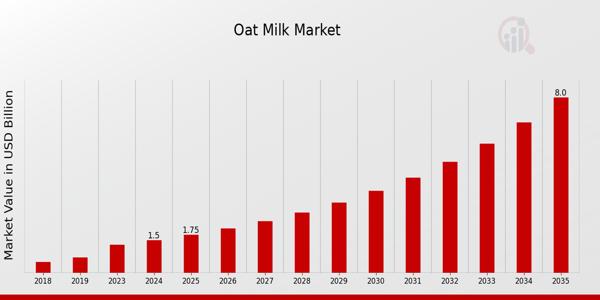 The global Oat Milk Market is experiencing robust growth, fueled by increasing consumer demand for plant-based, lactose-free, and environmentally sustainable alternatives to dairy milk Oat Milk Market