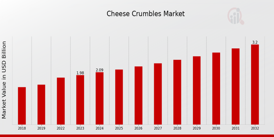 Cheese Crumbles Market