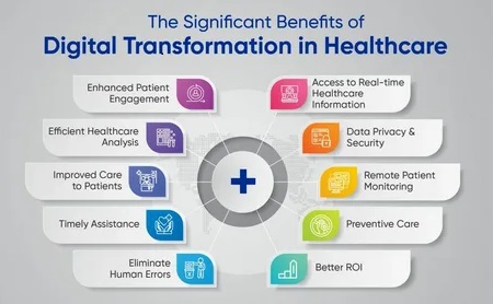 The global digital transformation in healthcare market is anticipated to witness tremendous growth between 2025 and 2035, driven by the increased adoption of cloud-based healthcare systems, relentless technological advancements, and strong support from governments Digital Transformation in Healthcare Market