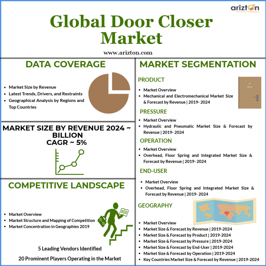 Global door closers Market Overview