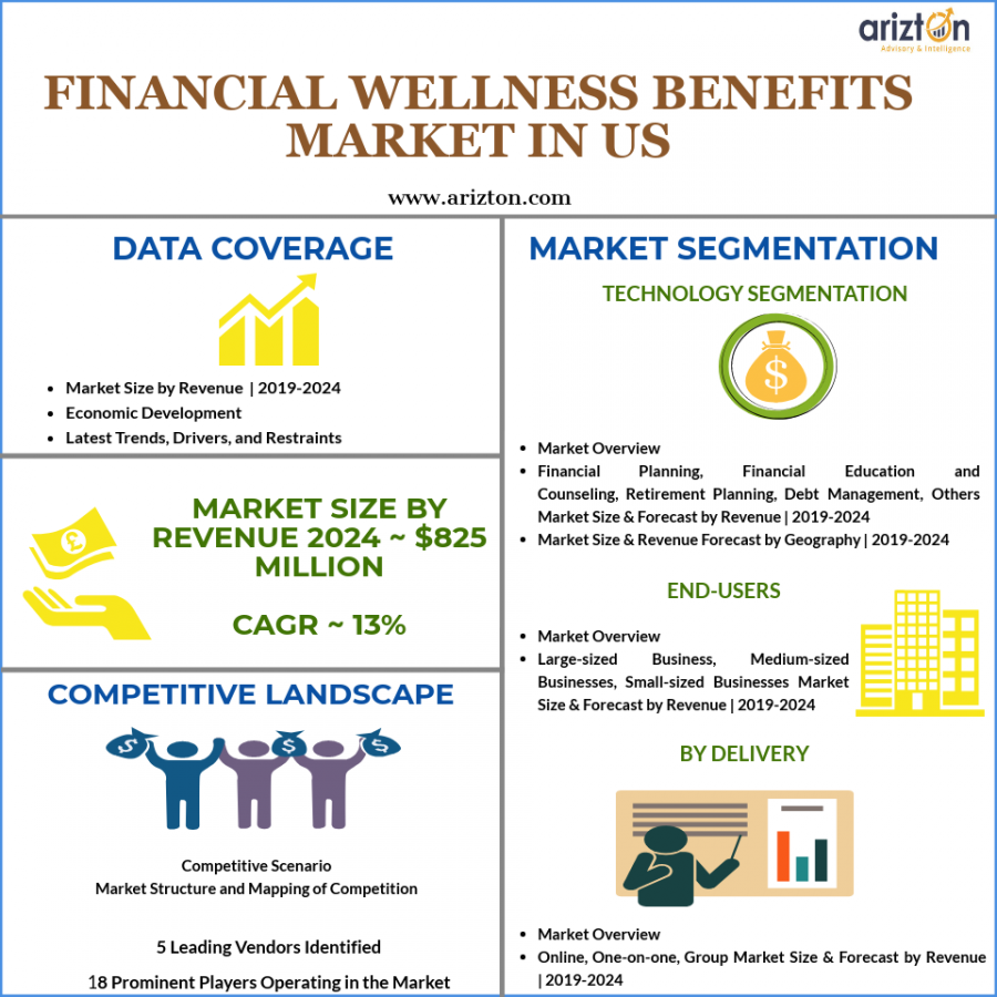 US Financial Wellness Benefits Market Overview, Growth 2024